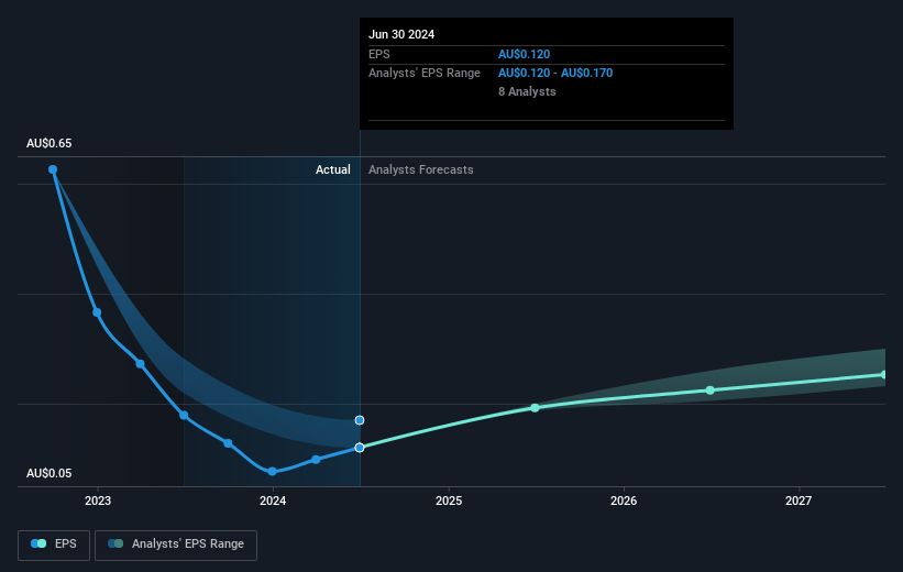 Australian Clinical Labs Future Earnings Per Share Growth