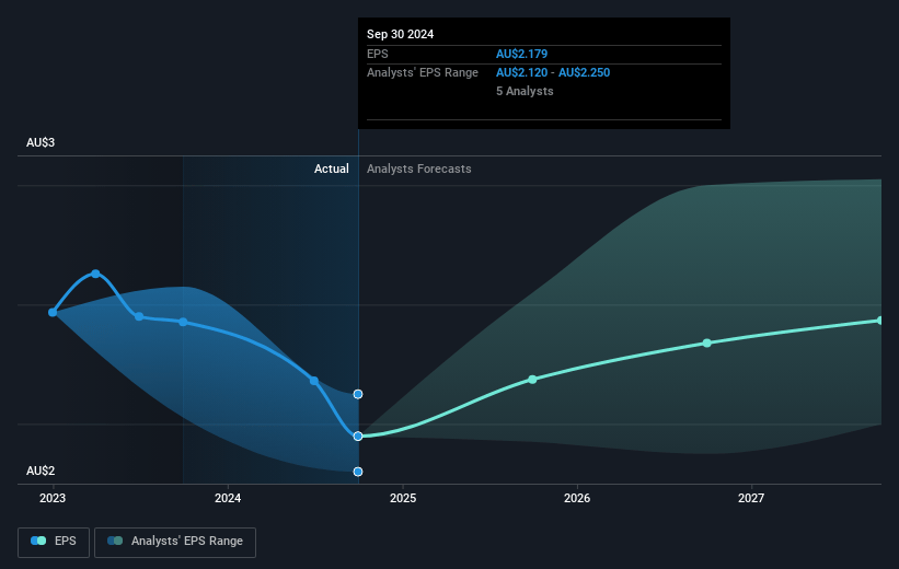 ANZ Group Holdings Future Earnings Per Share Growth