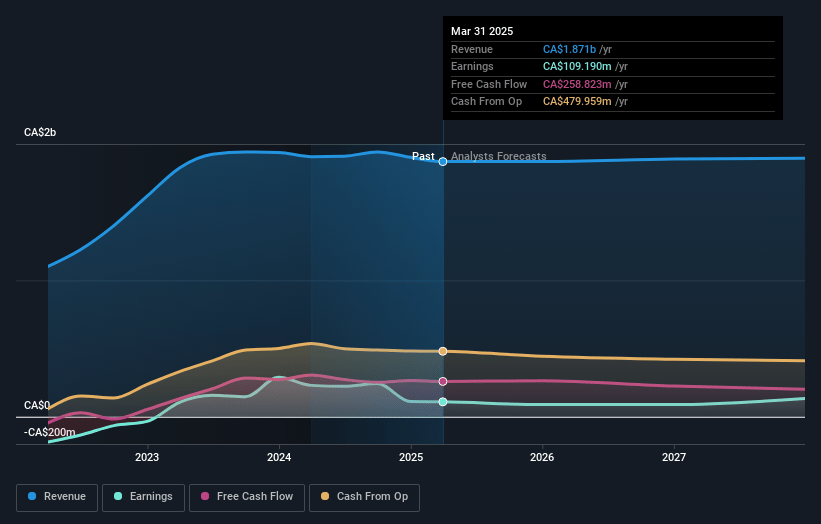 Precision Drilling Earnings and Revenue Growth