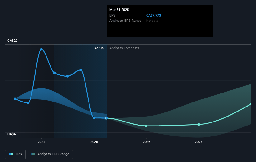Precision Drilling Future Earnings Per Share Growth