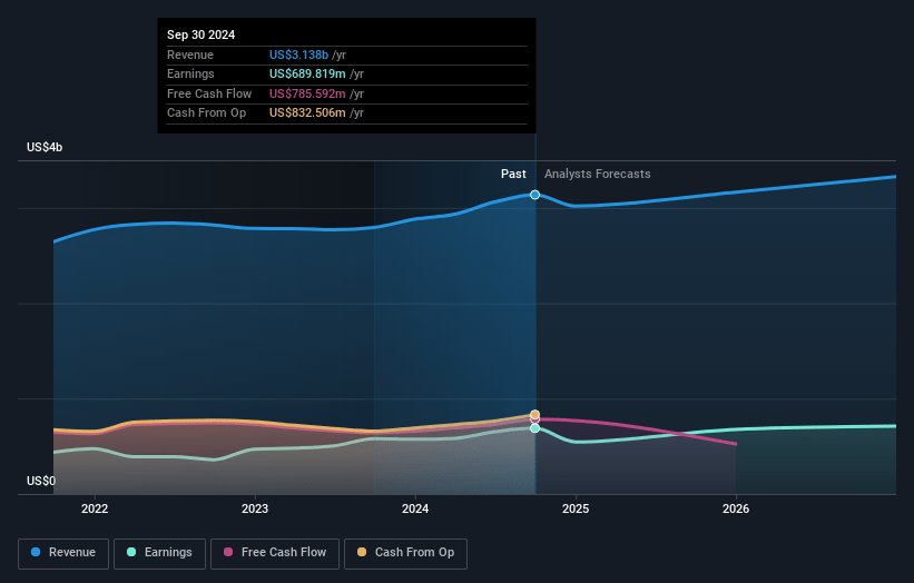 Primerica Earnings and Revenue Growth