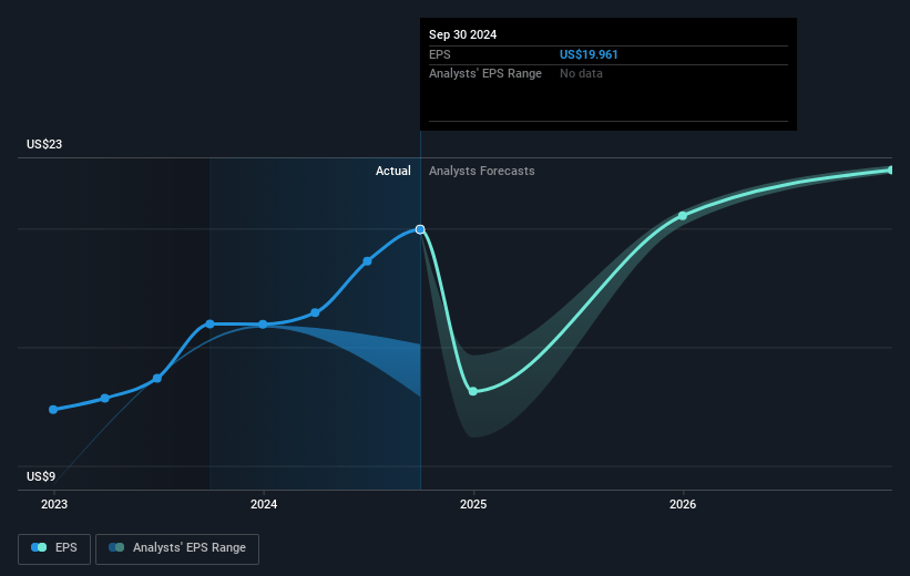 Primerica Future Earnings Per Share Growth