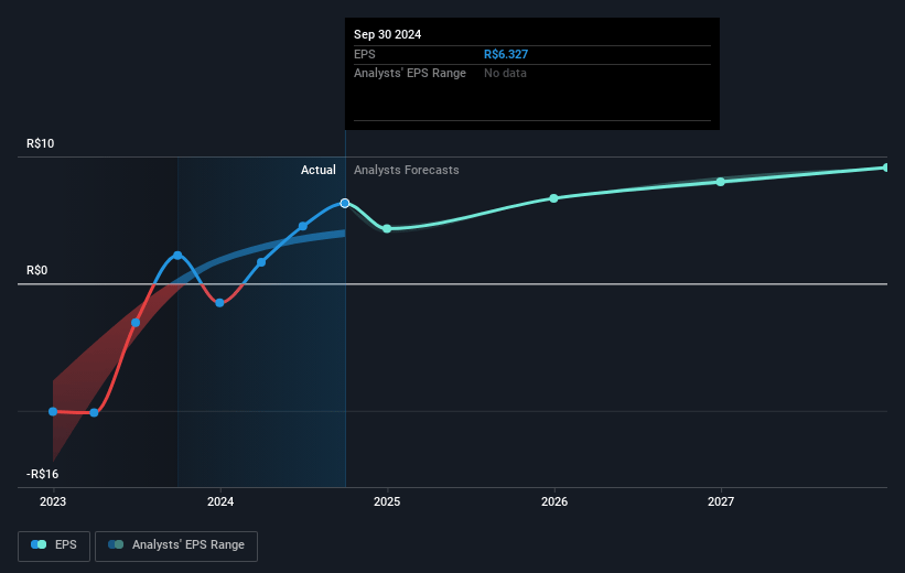 IRB-Brasil Resseguros Future Earnings Per Share Growth