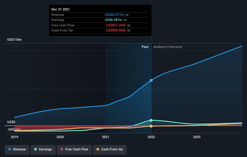Audioboom Group Earnings and Revenue Growth