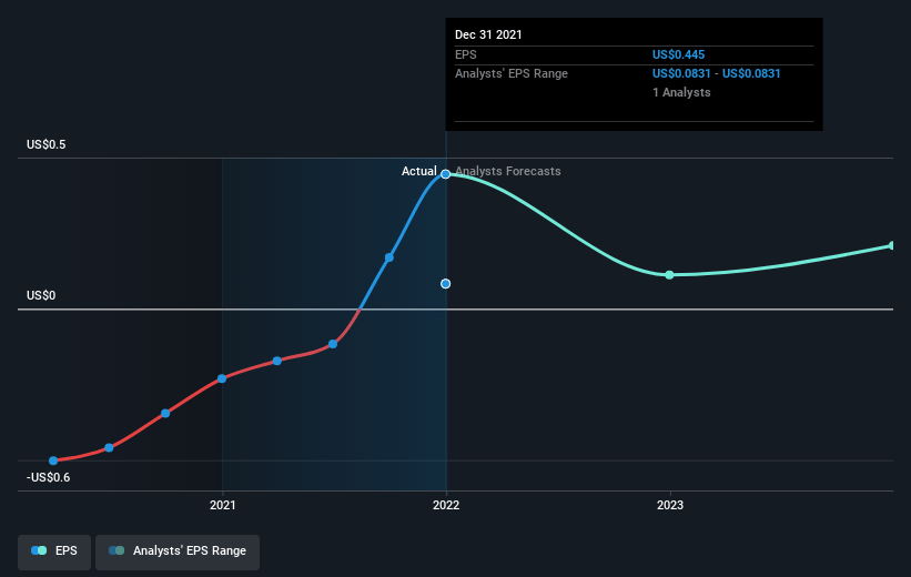 Audioboom Group Future Earnings Per Share Growth