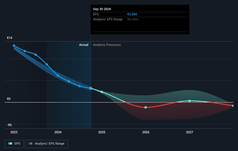 Siltronic Future Earnings Per Share Growth