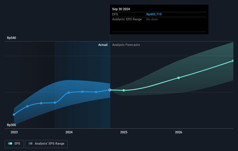 Bank Rakyat Indonesia (Persero) Future Earnings Per Share Growth