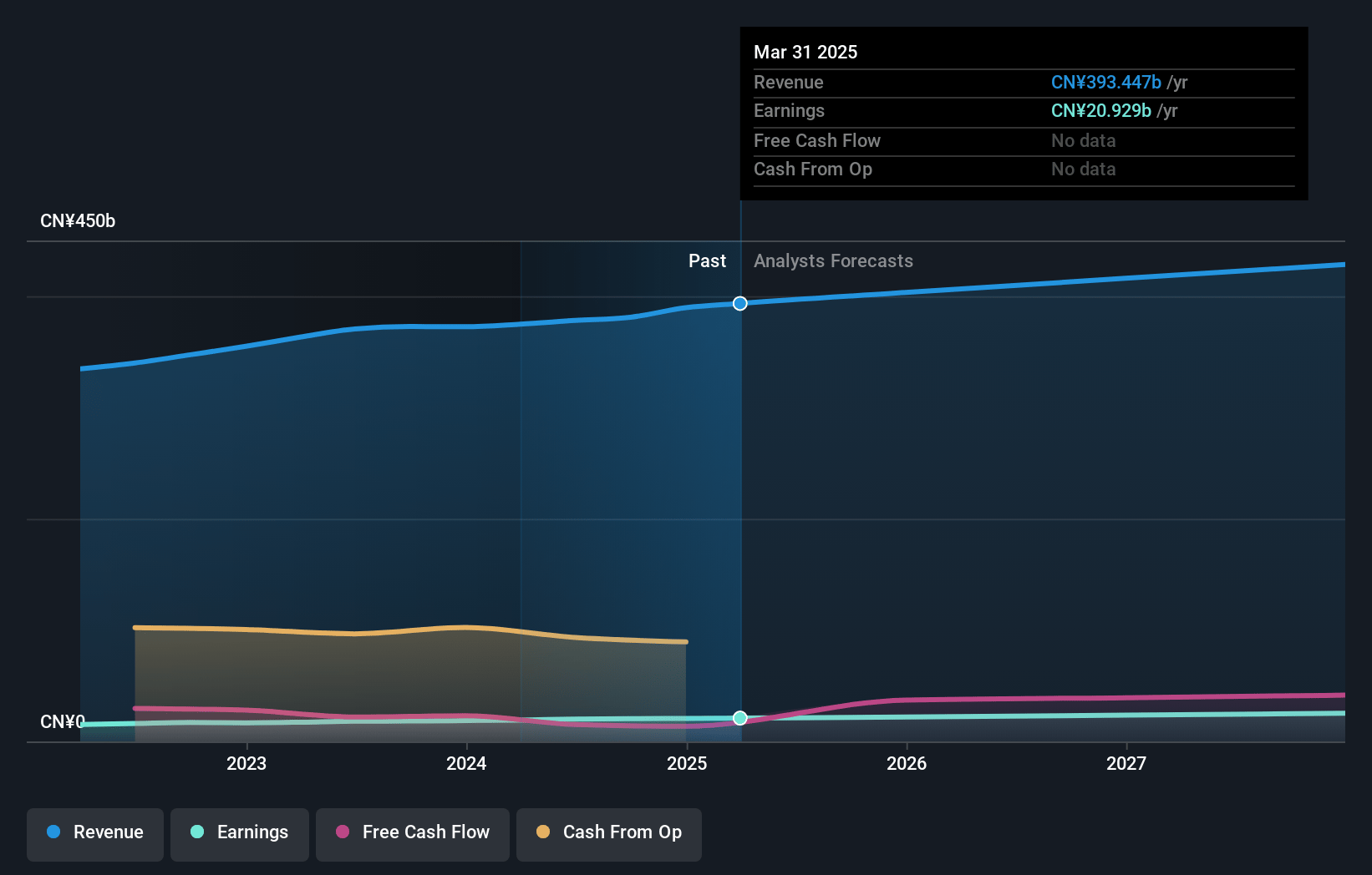 China Unicom (Hong Kong) Earnings and Revenue Growth