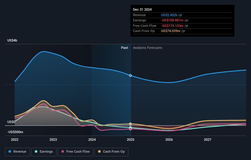 Coronado Global Resources Earnings and Revenue Growth