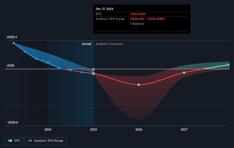 Coronado Global Resources Future Earnings Per Share Growth