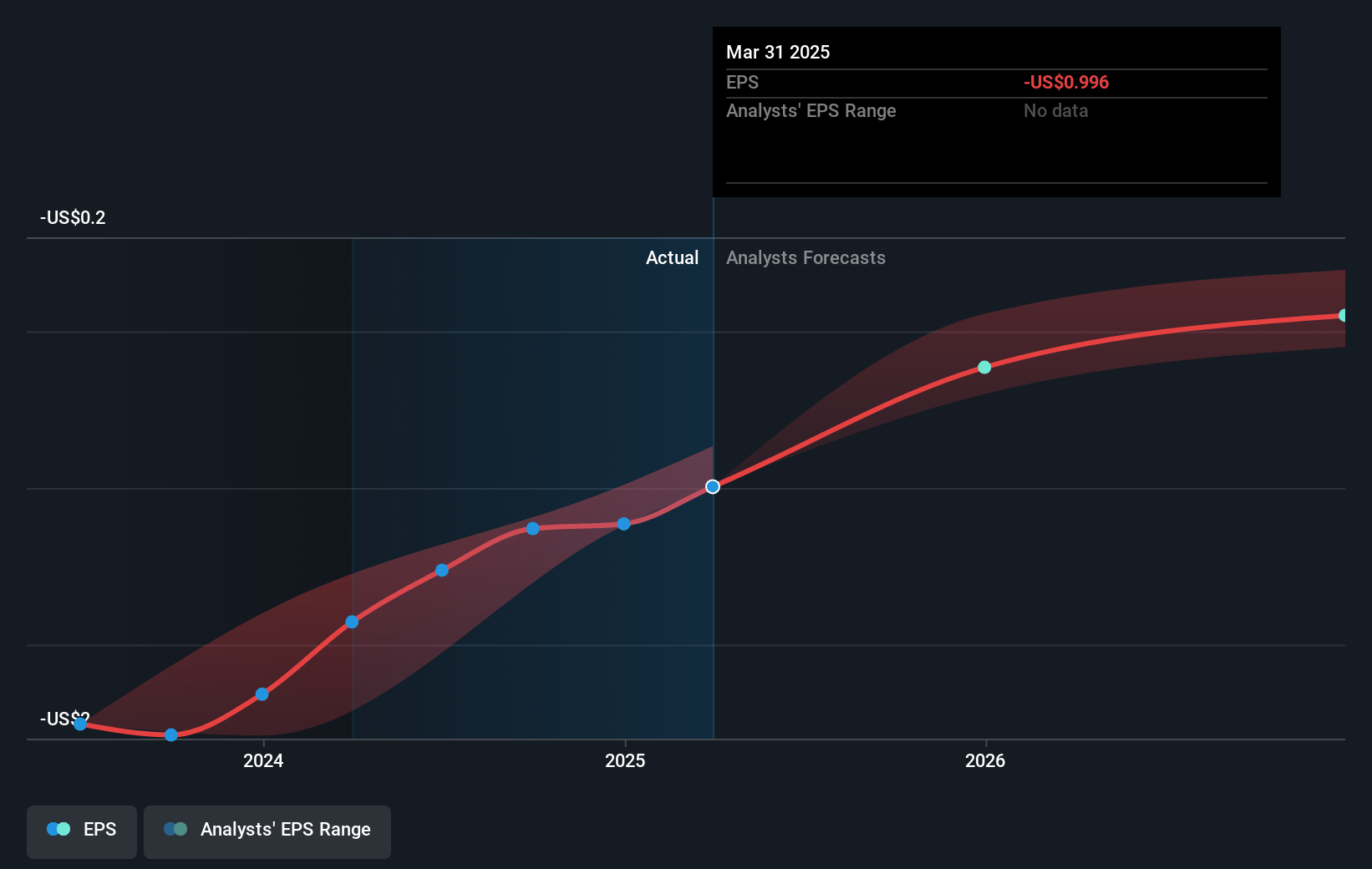 Backblaze Future Earnings Per Share Growth