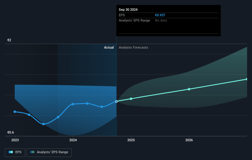 TF1 Future Earnings Per Share Growth