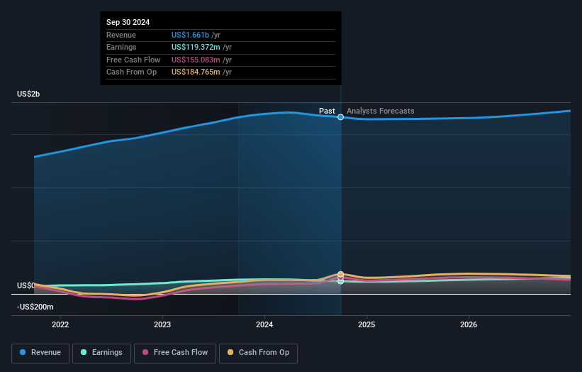 Alamo Group Earnings and Revenue Growth