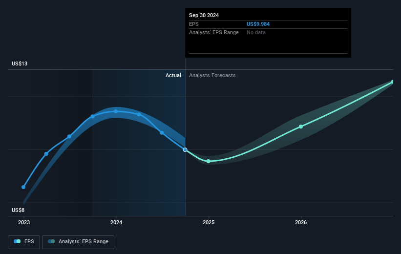 Alamo Group Future Earnings Per Share Growth