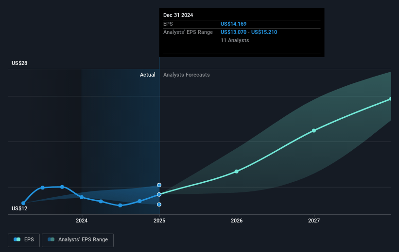 LPL Financial Holdings Future Earnings Per Share Growth