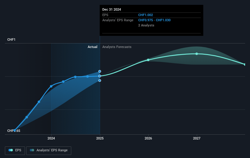 EFG International Future Earnings Per Share Growth