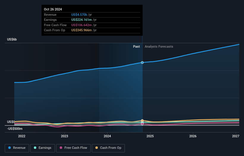 Dycom Industries Earnings and Revenue Growth