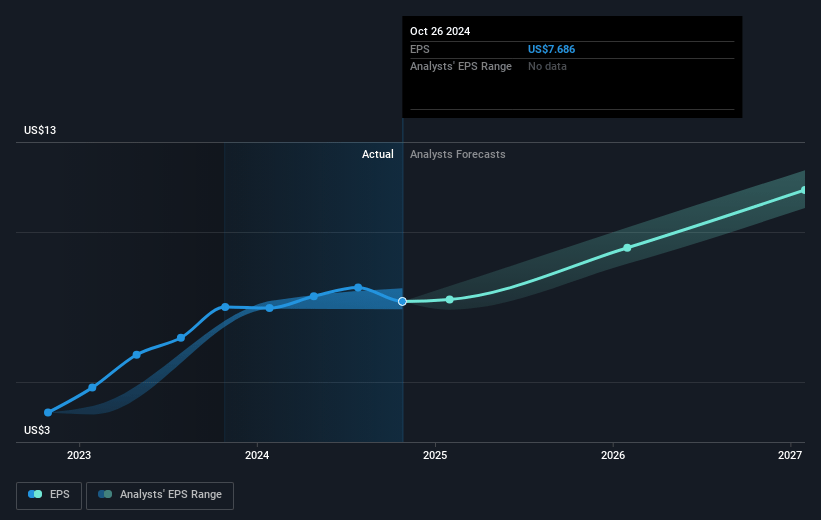 Dycom Industries Future Earnings Per Share Growth