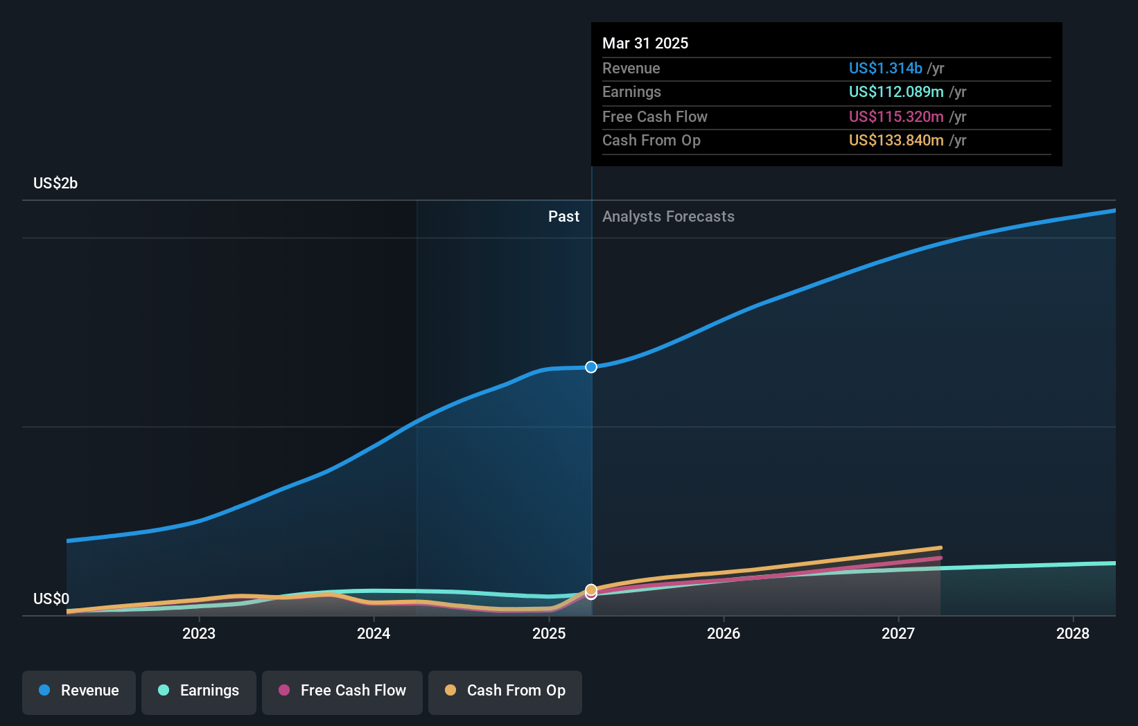 e.l.f. Beauty Earnings and Revenue Growth