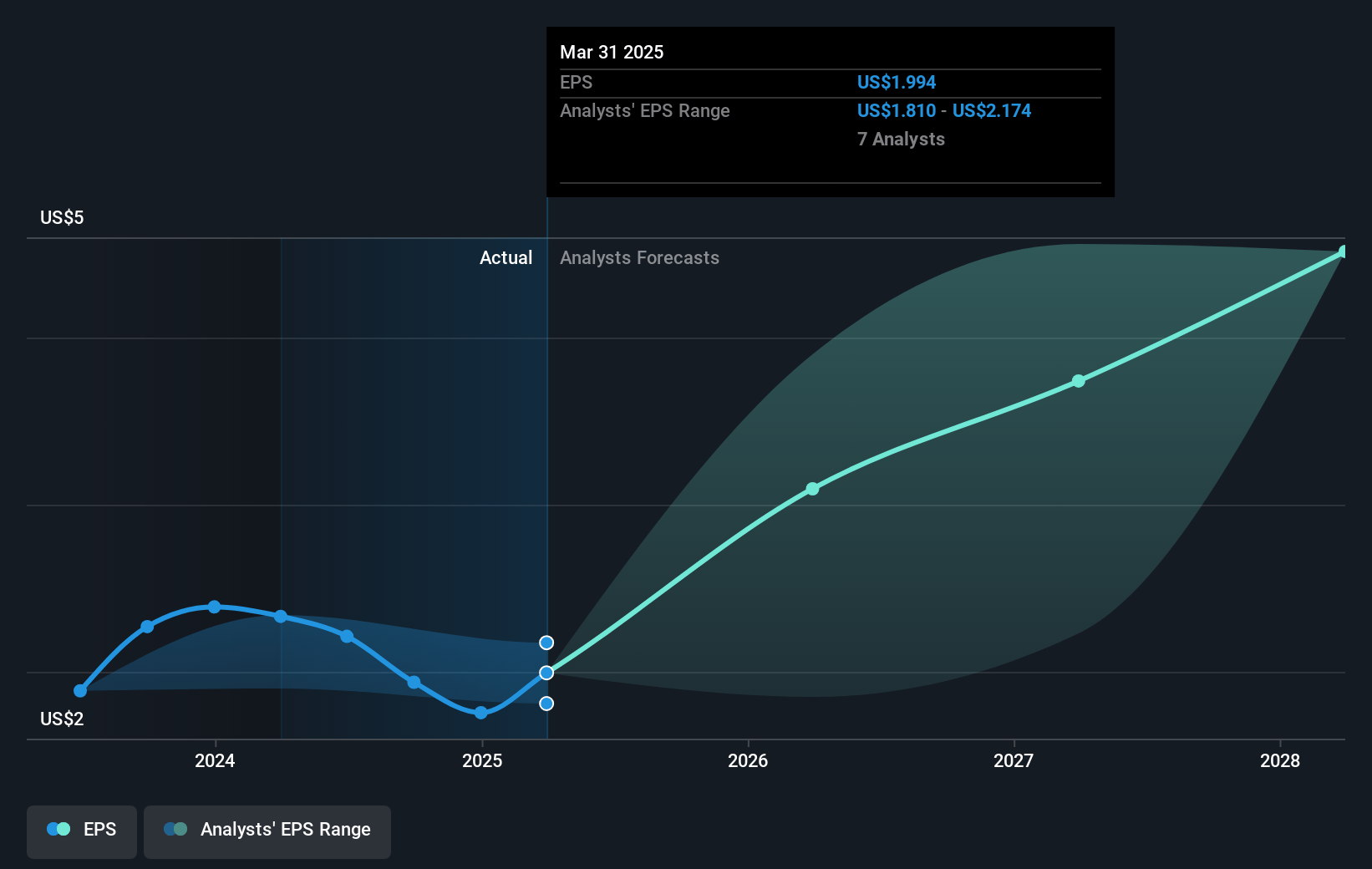 e.l.f. Beauty Future Earnings Per Share Growth