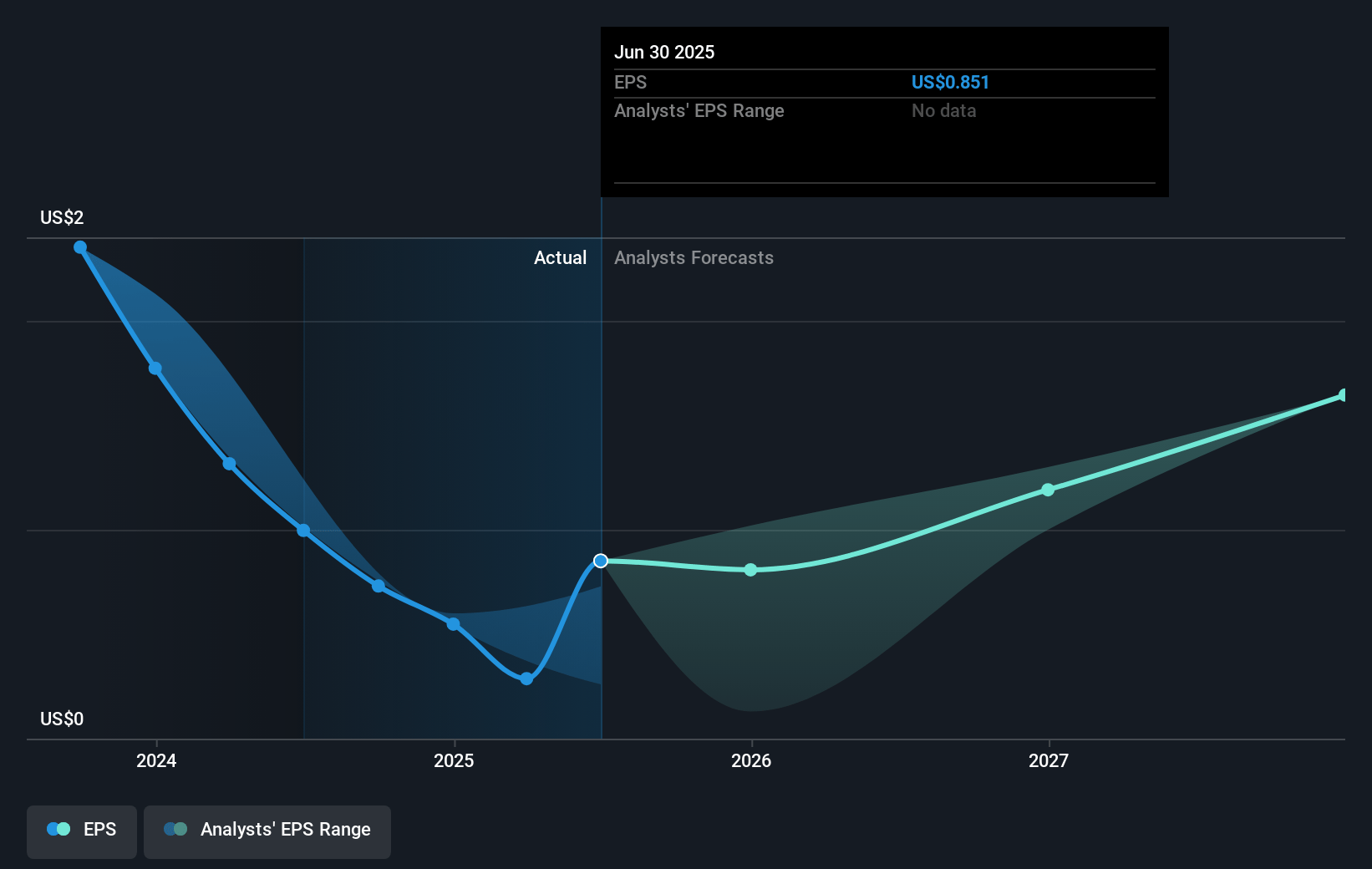 Werner Enterprises Future Earnings Per Share Growth