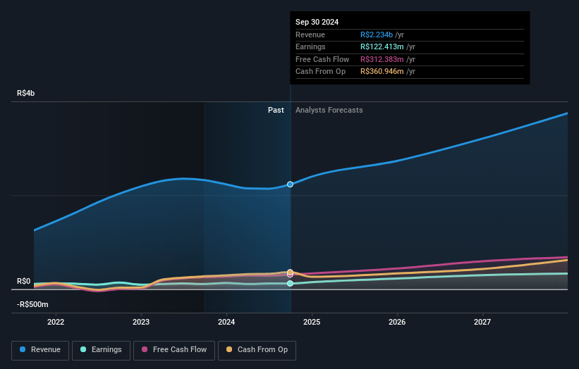 CI&T Earnings and Revenue Growth