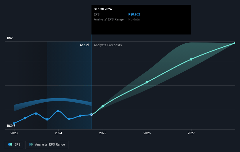 CI&T Future Earnings Per Share Growth