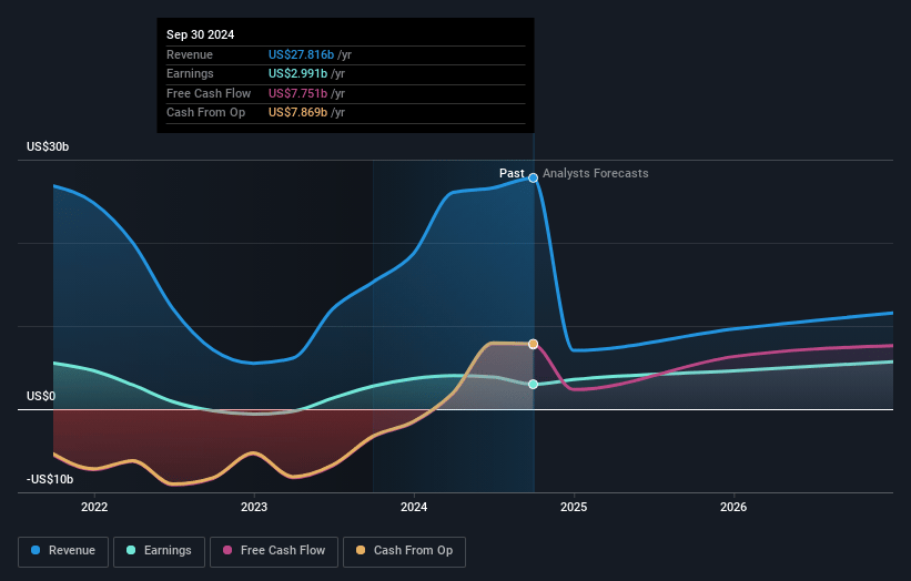 KKR Earnings and Revenue Growth