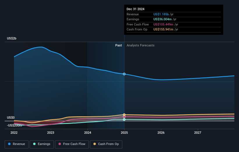 Angi Earnings and Revenue Growth