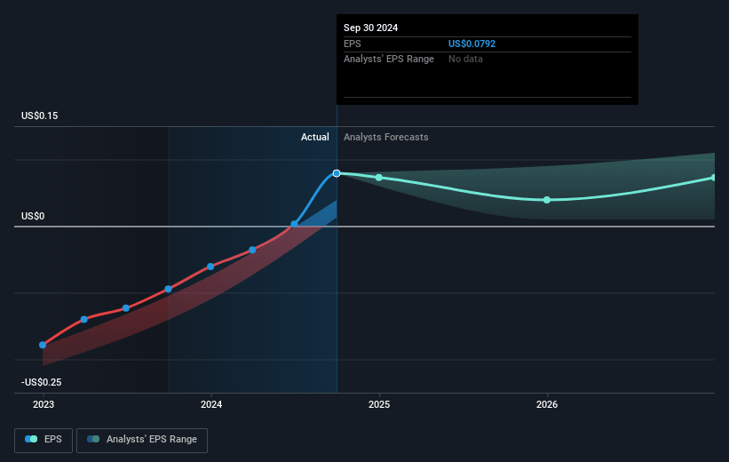 Angi Future Earnings Per Share Growth