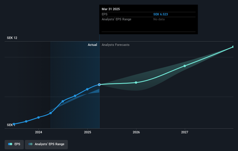 RaySearch Laboratories Future Earnings Per Share Growth