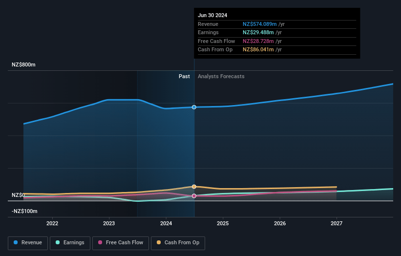 Scales Earnings and Revenue Growth