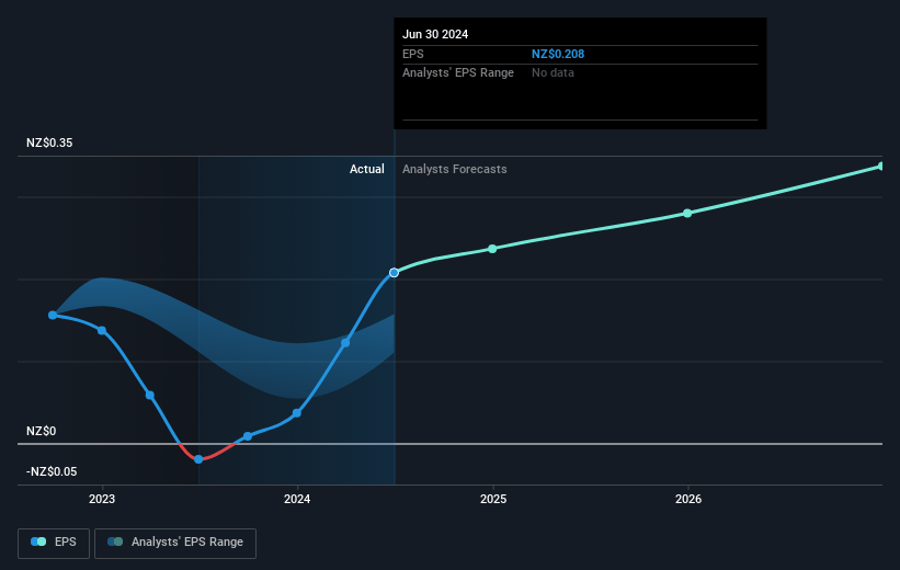 Scales Future Earnings Per Share Growth