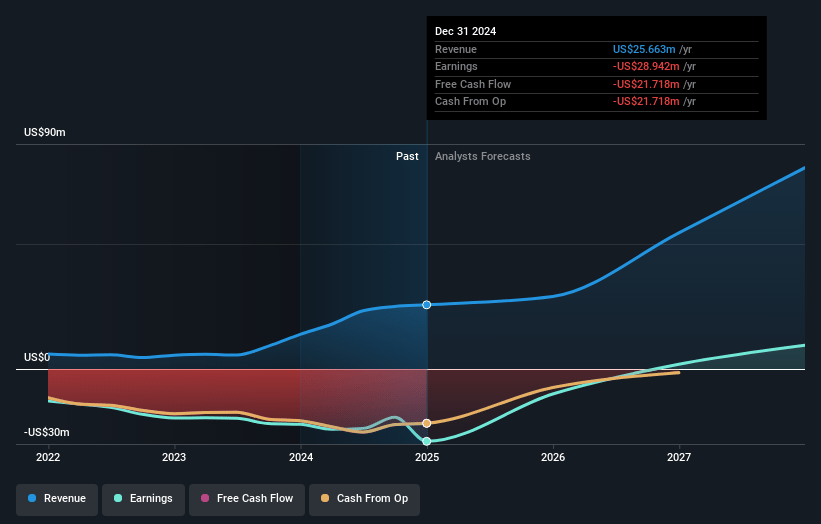 Lifeward Earnings and Revenue Growth