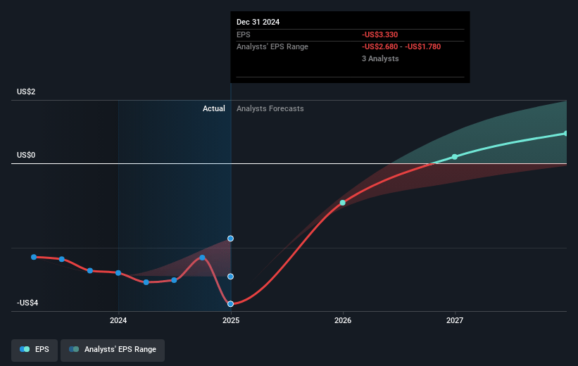 Lifeward Future Earnings Per Share Growth