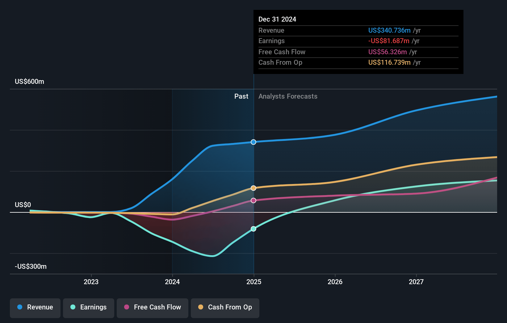 MAC Copper Earnings and Revenue Growth