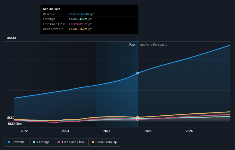 Paymentus Holdings Earnings and Revenue Growth