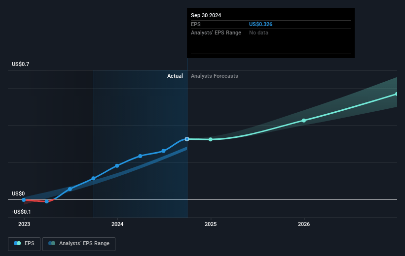 Paymentus Holdings Future Earnings Per Share Growth