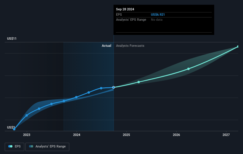 RBC Bearings Future Earnings Per Share Growth