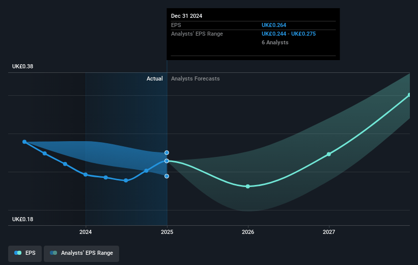 Schroders Future Earnings Per Share Growth