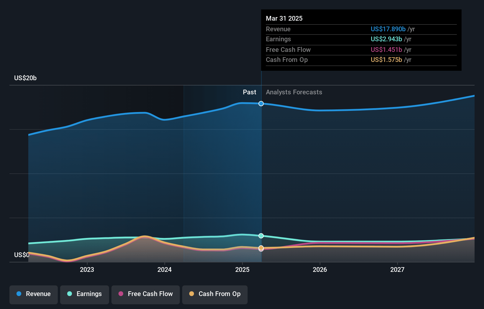 PulteGroup Earnings and Revenue Growth