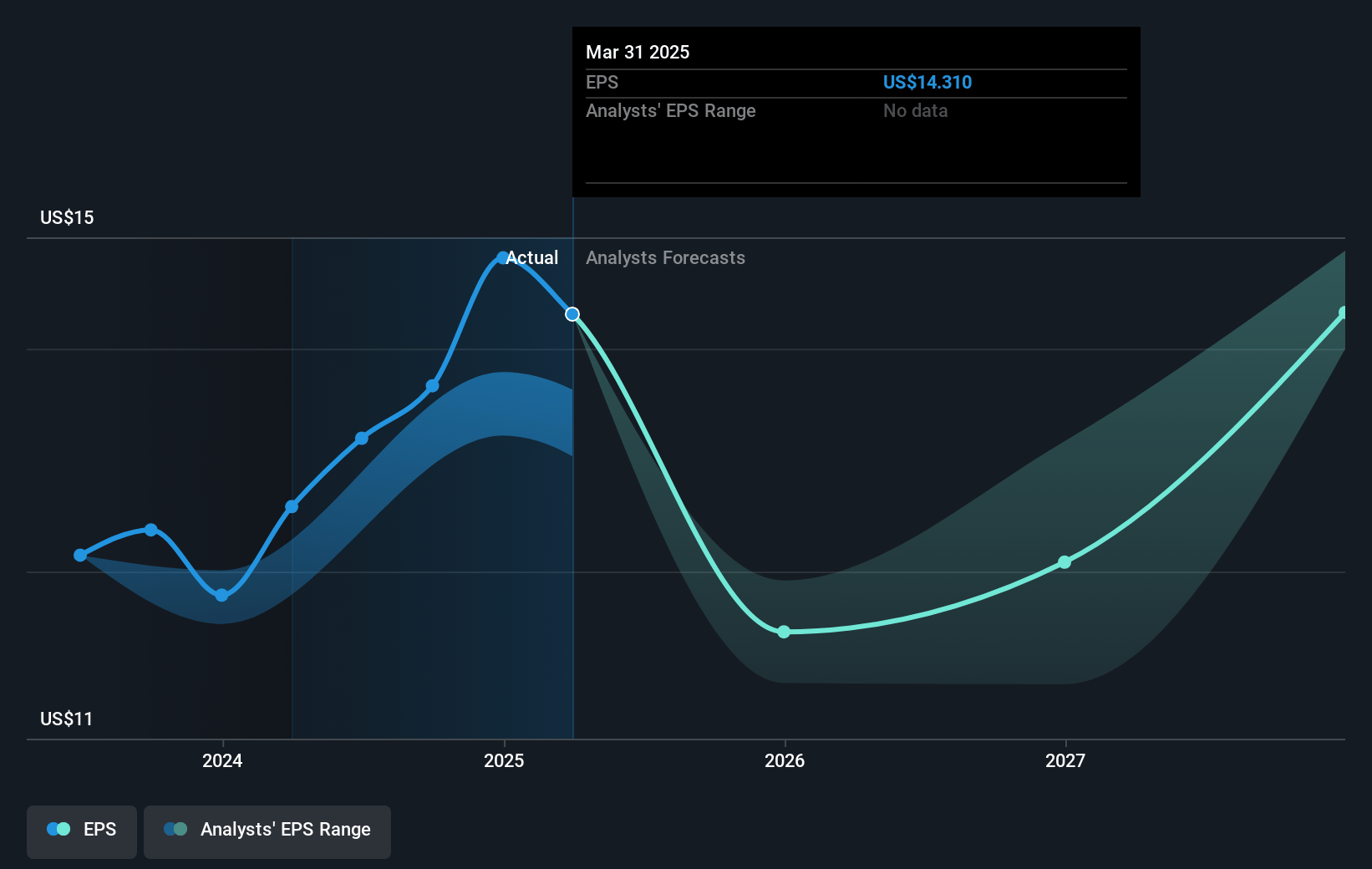 PulteGroup Future Earnings Per Share Growth