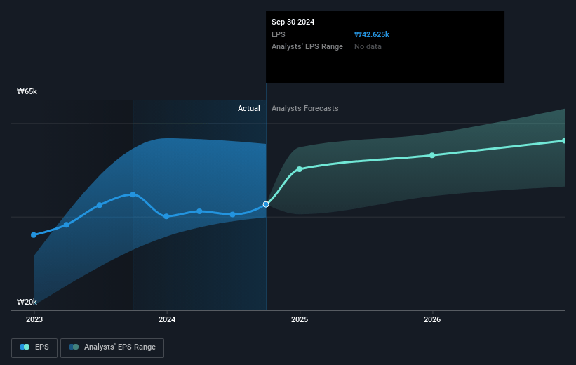 Samsung Fire & Marine Insurance Future Earnings Per Share Growth