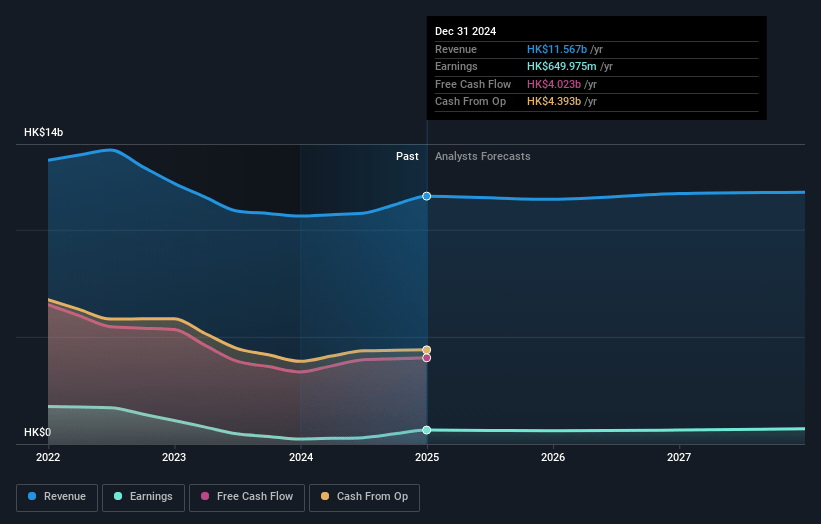 Hutchison Port Holdings Trust Earnings and Revenue Growth