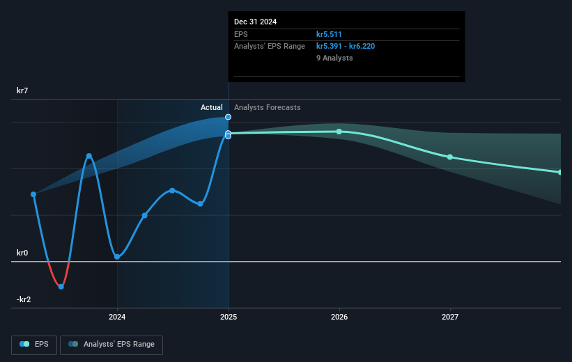 Aker Solutions Future Earnings Per Share Growth