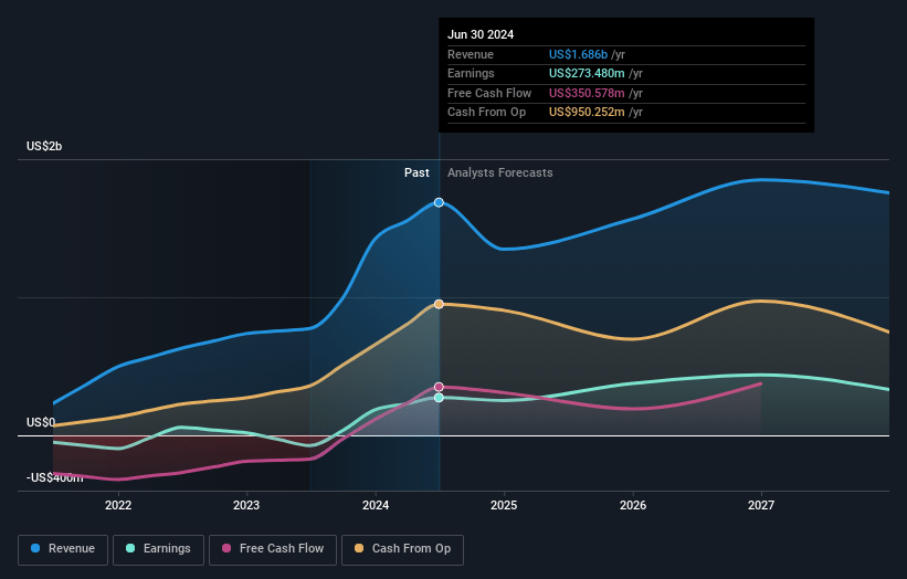 Energean Earnings and Revenue Growth