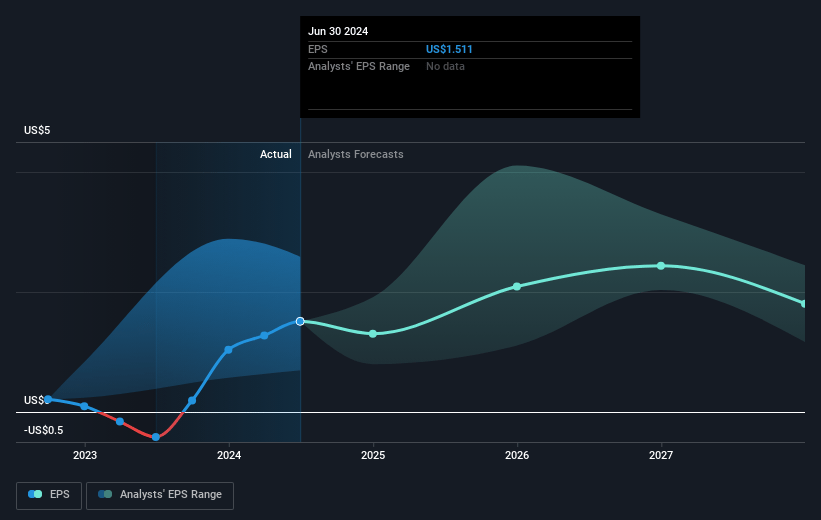 Energean Future Earnings Per Share Growth