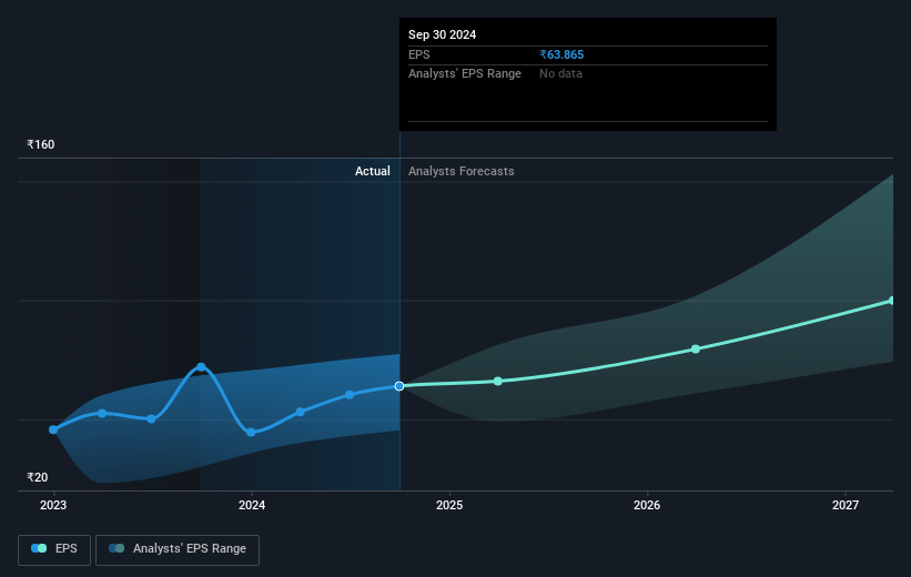 Oberoi Realty Future Earnings Per Share Growth