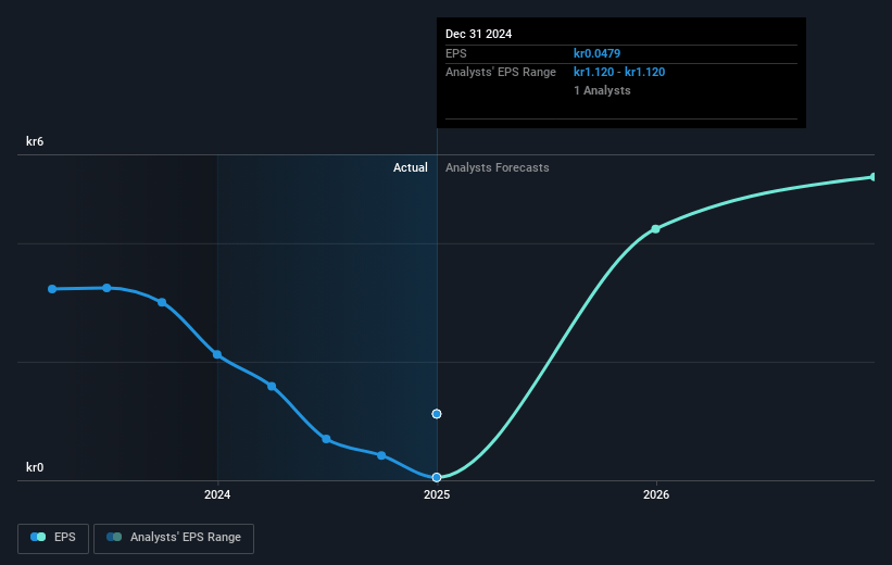 Balco Group Future Earnings Per Share Growth