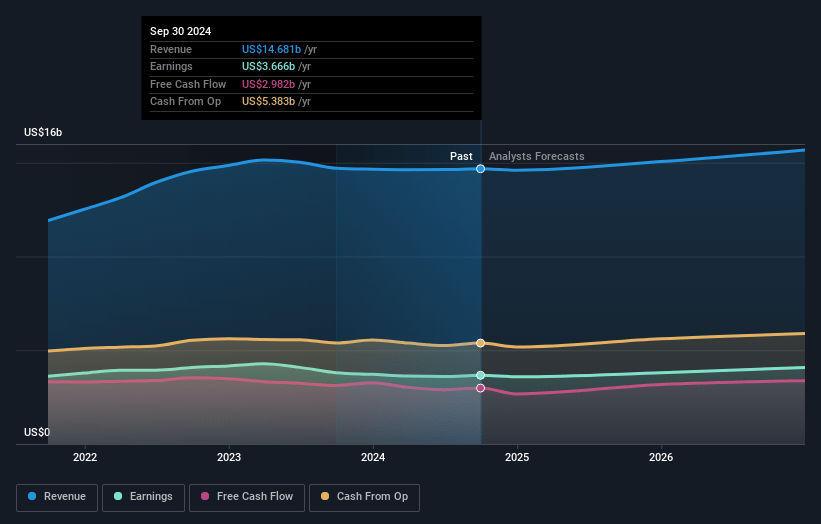 CSX Earnings and Revenue Growth